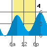 Tide chart for Point Lomo, Coronado, San Diego Bay, California on 2021/10/4