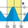 Tide chart for Point Lomo, Coronado, San Diego Bay, California on 2021/10/9
