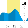 Tide chart for Point Lomo, Coronado, San Diego Bay, California on 2021/11/10