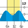 Tide chart for Point Lomo, Coronado, San Diego Bay, California on 2021/11/12