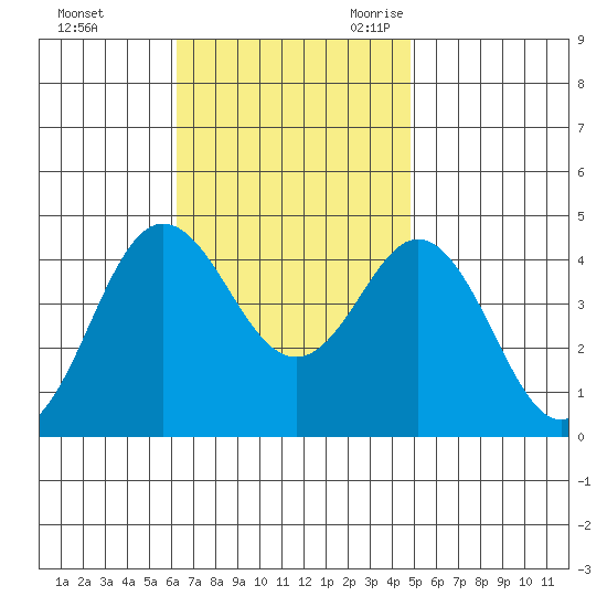 Tide Chart for 2021/11/13