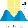 Tide chart for Point Lomo, Coronado, San Diego Bay, California on 2021/11/13