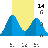 Tide chart for Point Lomo, Coronado, San Diego Bay, California on 2021/11/14
