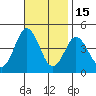 Tide chart for Point Lomo, Coronado, San Diego Bay, California on 2021/11/15