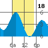 Tide chart for Point Lomo, Coronado, San Diego Bay, California on 2021/11/18