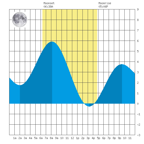 Tide Chart for 2021/11/19