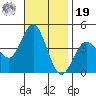 Tide chart for Point Lomo, Coronado, San Diego Bay, California on 2021/11/19