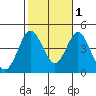 Tide chart for Point Lomo, Coronado, San Diego Bay, California on 2021/11/1