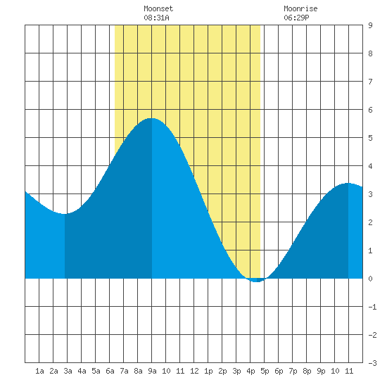 Tide Chart for 2021/11/21