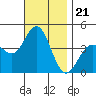 Tide chart for Point Lomo, Coronado, San Diego Bay, California on 2021/11/21