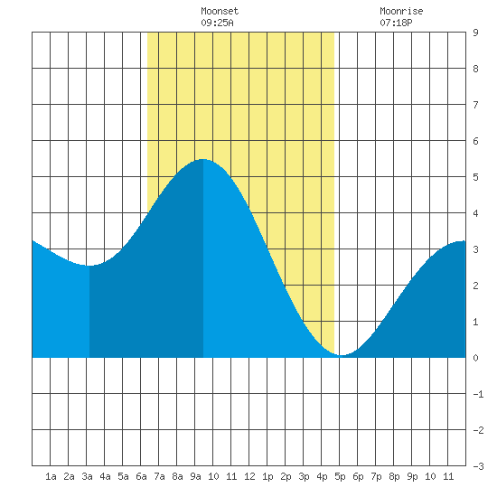 Tide Chart for 2021/11/22