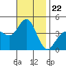 Tide chart for Point Lomo, Coronado, San Diego Bay, California on 2021/11/22