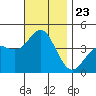 Tide chart for Point Lomo, Coronado, San Diego Bay, California on 2021/11/23