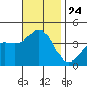 Tide chart for Point Lomo, Coronado, San Diego Bay, California on 2021/11/24