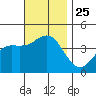 Tide chart for Point Lomo, Coronado, San Diego Bay, California on 2021/11/25