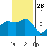 Tide chart for Point Lomo, Coronado, San Diego Bay, California on 2021/11/26