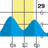 Tide chart for Point Lomo, Coronado, San Diego Bay, California on 2021/11/29