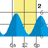 Tide chart for Point Lomo, Coronado, San Diego Bay, California on 2021/11/2
