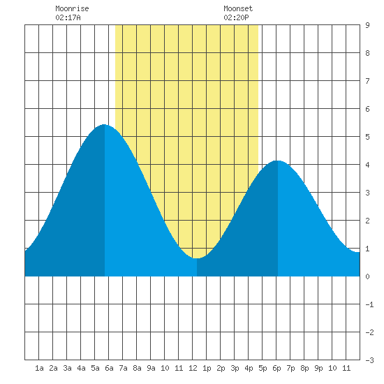 Tide Chart for 2021/11/30