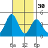 Tide chart for Point Lomo, Coronado, San Diego Bay, California on 2021/11/30