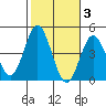 Tide chart for Point Lomo, Coronado, San Diego Bay, California on 2021/11/3