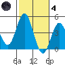 Tide chart for Point Lomo, Coronado, San Diego Bay, California on 2021/11/4