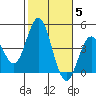 Tide chart for Point Lomo, Coronado, San Diego Bay, California on 2021/11/5