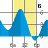 Tide chart for Point Lomo, Coronado, San Diego Bay, California on 2021/11/6