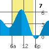Tide chart for Point Lomo, Coronado, San Diego Bay, California on 2021/11/7