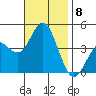 Tide chart for Point Lomo, Coronado, San Diego Bay, California on 2021/11/8