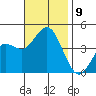 Tide chart for Point Lomo, Coronado, San Diego Bay, California on 2021/11/9
