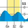 Tide chart for Point Lomo, Coronado, San Diego Bay, California on 2021/12/11