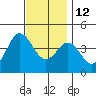 Tide chart for Point Lomo, Coronado, San Diego Bay, California on 2021/12/12