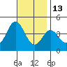Tide chart for Point Lomo, Coronado, San Diego Bay, California on 2021/12/13