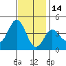 Tide chart for Point Lomo, Coronado, San Diego Bay, California on 2021/12/14