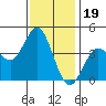 Tide chart for Point Lomo, Coronado, San Diego Bay, California on 2021/12/19