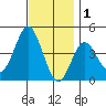 Tide chart for Point Lomo, Coronado, San Diego Bay, California on 2021/12/1