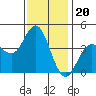 Tide chart for Point Lomo, Coronado, San Diego Bay, California on 2021/12/20