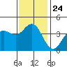 Tide chart for Point Lomo, Coronado, San Diego Bay, California on 2021/12/24