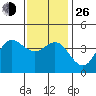 Tide chart for Point Lomo, Coronado, San Diego Bay, California on 2021/12/26