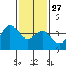 Tide chart for Point Lomo, Coronado, San Diego Bay, California on 2021/12/27