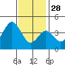 Tide chart for Point Lomo, Coronado, San Diego Bay, California on 2021/12/28