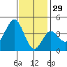 Tide chart for Point Lomo, Coronado, San Diego Bay, California on 2021/12/29