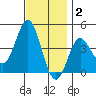Tide chart for Point Lomo, Coronado, San Diego Bay, California on 2021/12/2