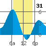 Tide chart for Point Lomo, Coronado, San Diego Bay, California on 2021/12/31