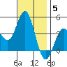 Tide chart for Point Lomo, Coronado, San Diego Bay, California on 2021/12/5