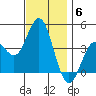 Tide chart for Point Lomo, Coronado, San Diego Bay, California on 2021/12/6