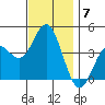 Tide chart for Point Lomo, Coronado, San Diego Bay, California on 2021/12/7