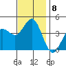 Tide chart for Point Lomo, Coronado, San Diego Bay, California on 2021/12/8