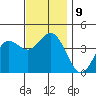 Tide chart for Point Lomo, Coronado, San Diego Bay, California on 2021/12/9